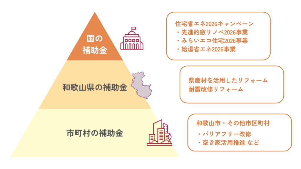 国、県、市町村の補助金の構造のイメージ